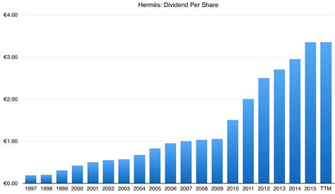 hermes bag stock market|hermes dividend 2024.